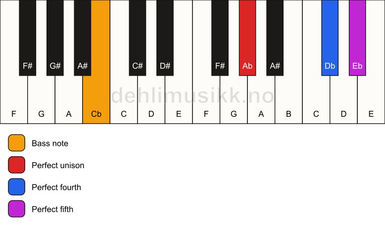 Piano keyboard showing the notes for a Ab sus4/Cb chord