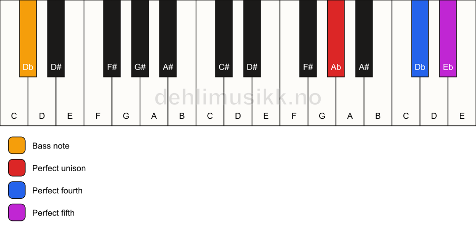 Piano keyboard showing the notes for a Ab sus4/Db chord