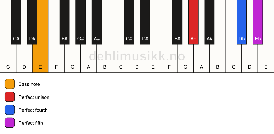 Piano keyboard showing the notes for a Ab sus4/E chord