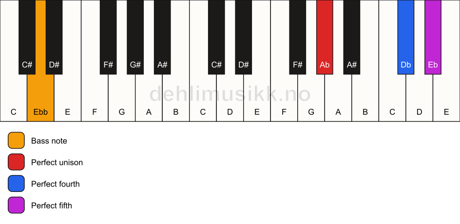 Piano keyboard showing the notes for a Ab sus4/Ebb chord