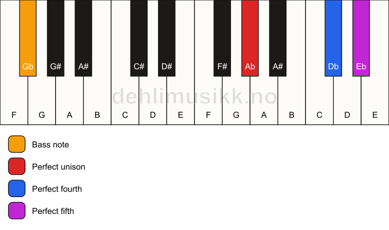Piano keyboard showing the notes for a Ab sus4/Gb chord