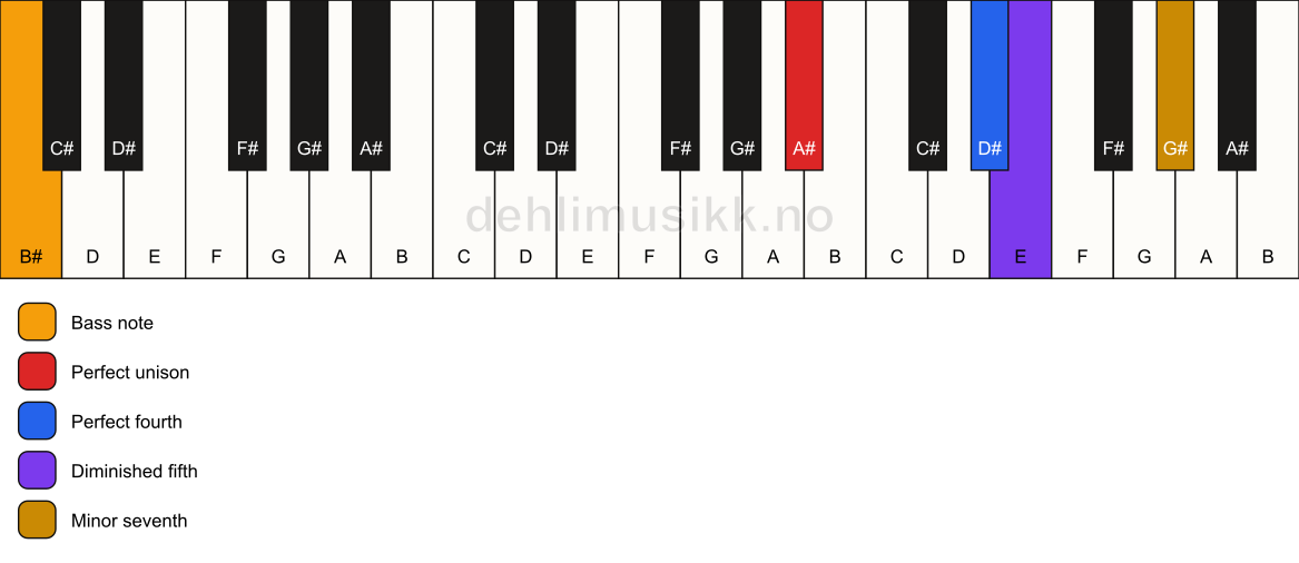 Piano keyboard showing the notes for a A# 11(b5)(sus4)/B# chord