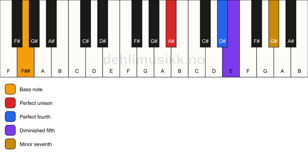 Piano keyboard showing the notes for a A# 11(b5)(sus4)/F## chord