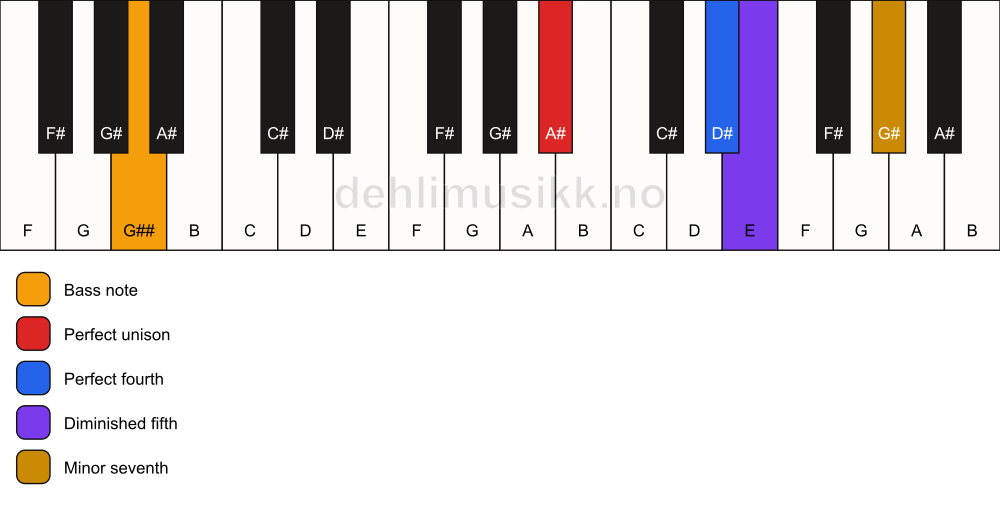 Piano keyboard showing the notes for a A# 11(b5)(sus4)/G## chord