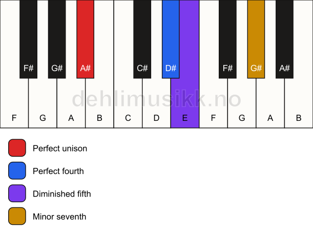 Piano keyboard showing the notes for a A# 11(b5)(sus4) chord