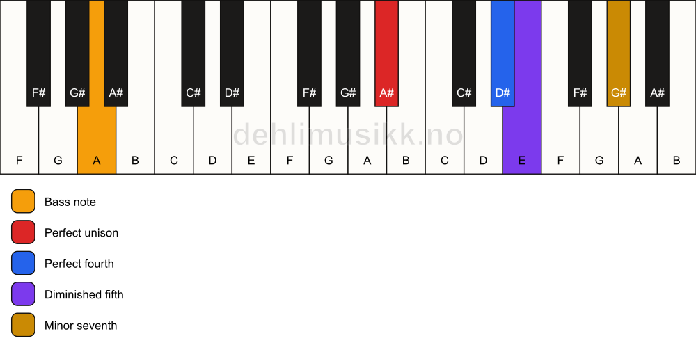 Piano keyboard showing the notes for a A# 11(b5)(sus4)/A chord