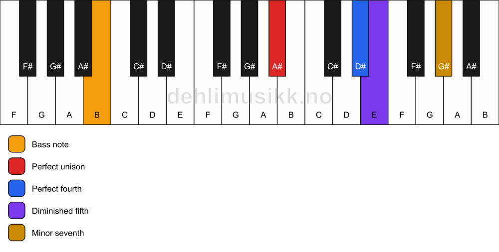 Piano keyboard showing the notes for a A# 11(b5)(sus4)/B chord