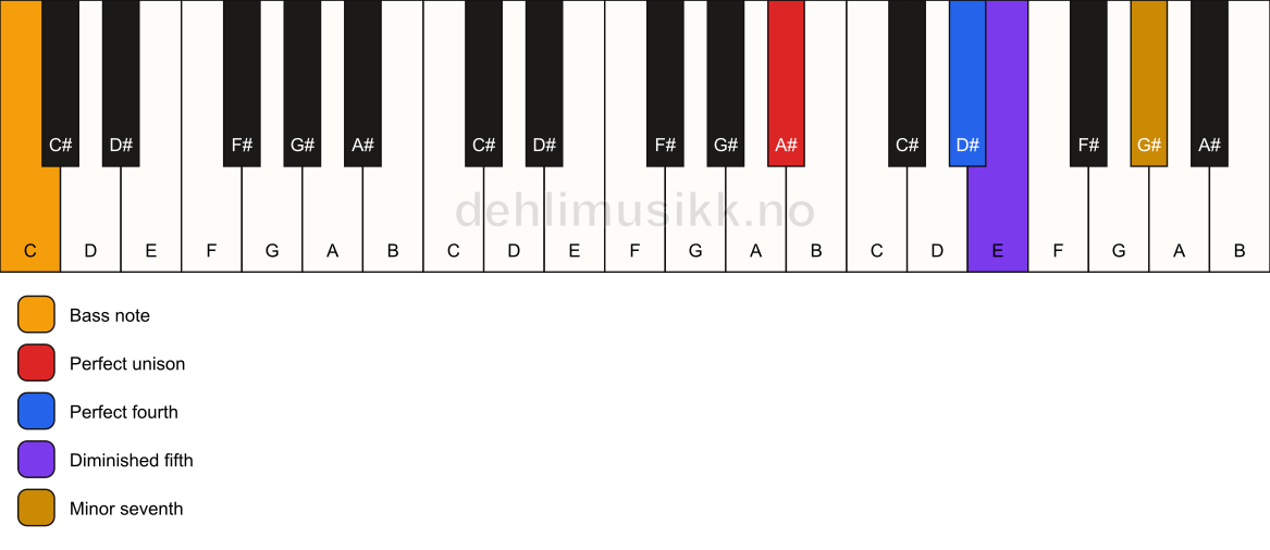 Piano keyboard showing the notes for a A# 11(b5)(sus4)/C chord