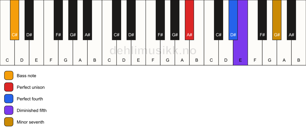 Piano keyboard showing the notes for a A# 11(b5)(sus4)/C# chord