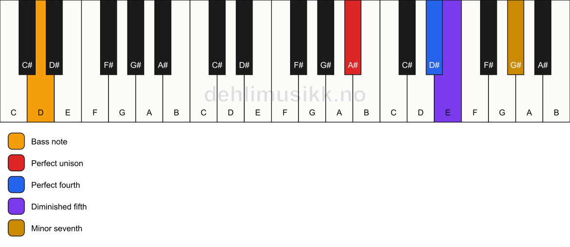 Piano keyboard showing the notes for a A# 11(b5)(sus4)/D chord