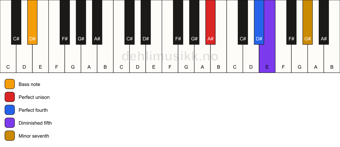 Piano keyboard showing the notes for a A# 11(b5)(sus4)/D# chord