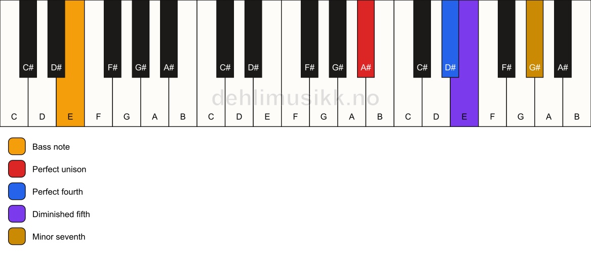 Piano keyboard showing the notes for a A# 11(b5)(sus4)/E chord