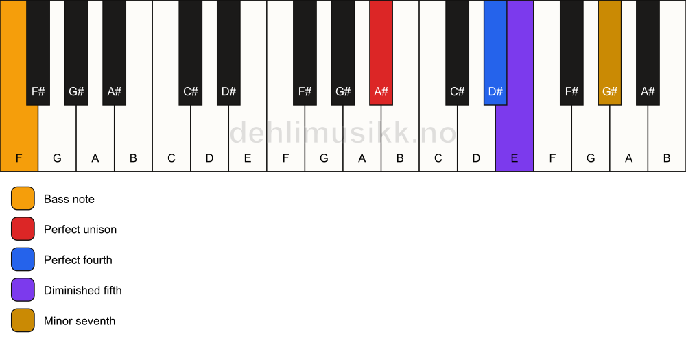Piano keyboard showing the notes for a A# 11(b5)(sus4)/F chord