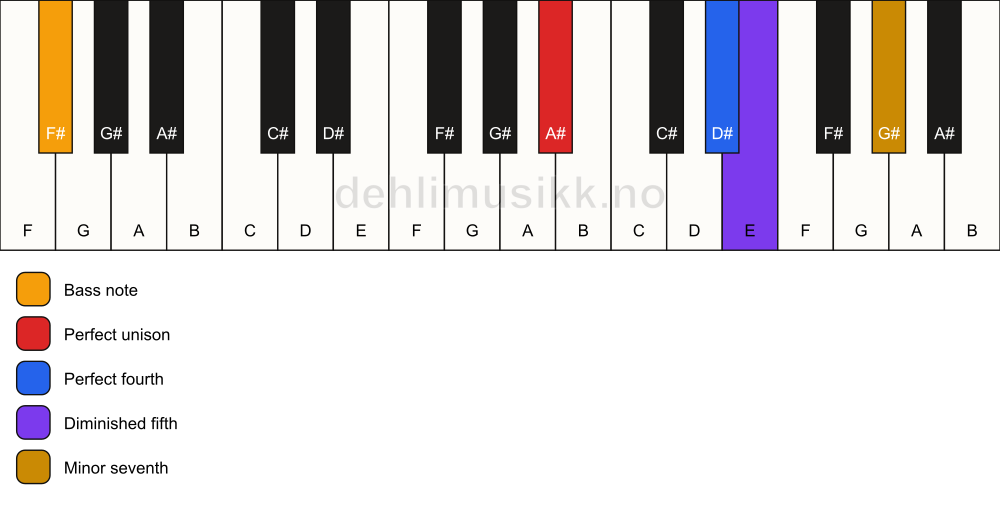Piano keyboard showing the notes for a A# 11(b5)(sus4)/F# chord