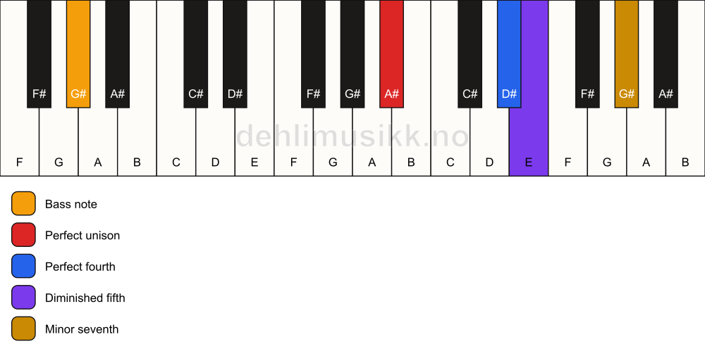 Piano keyboard showing the notes for a A# 11(b5)(sus4)/G# chord