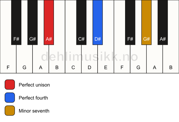 Piano keyboard showing the notes for a A# 11(sus4) chord