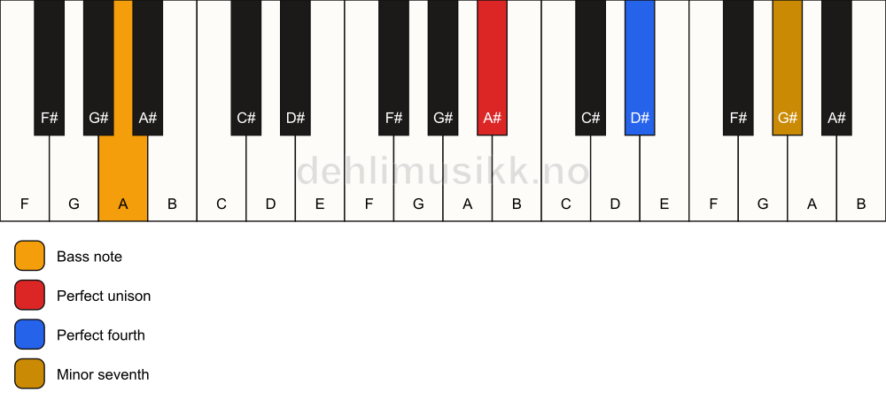 Piano keyboard showing the notes for a A# 11(sus4)/A chord