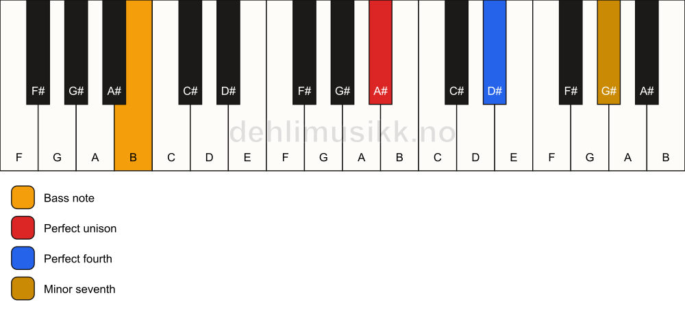 Piano keyboard showing the notes for a A# 11(sus4)/B chord
