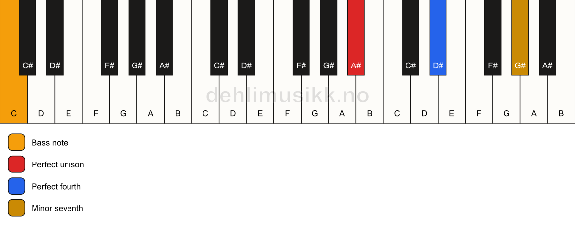 Piano keyboard showing the notes for a A# 11(sus4)/C chord
