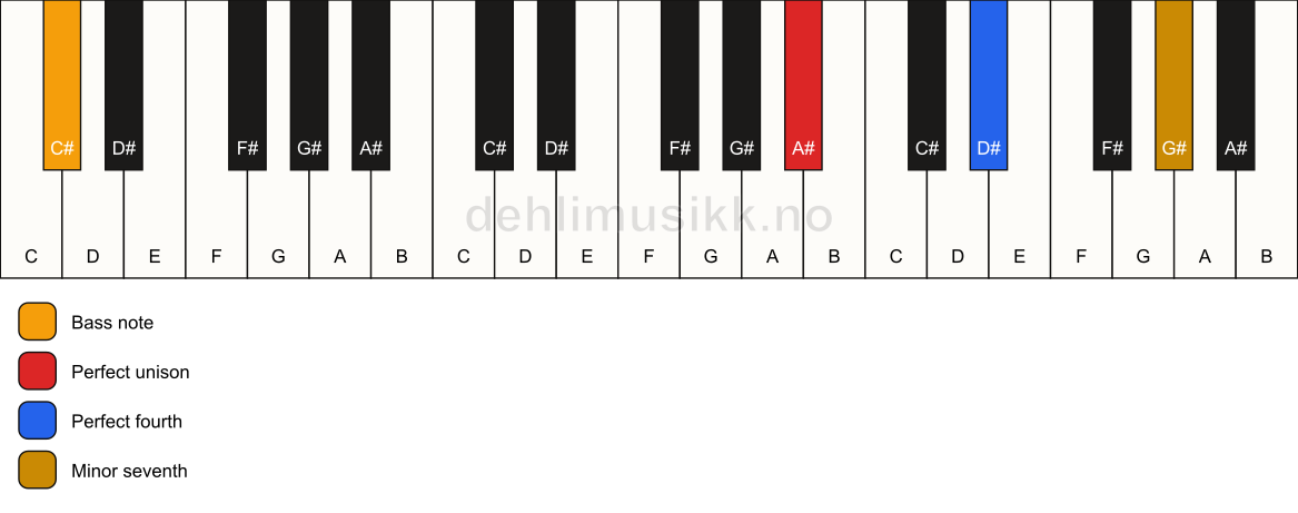 Piano keyboard showing the notes for a A# 11(sus4)/C# chord
