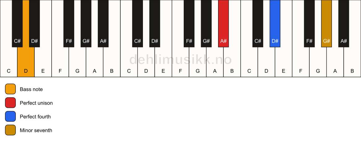 Piano keyboard showing the notes for a A# 11(sus4)/D chord