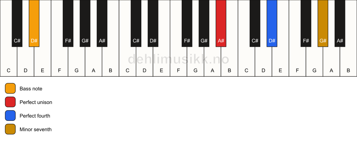 Piano keyboard showing the notes for a A# 11(sus4)/D# chord