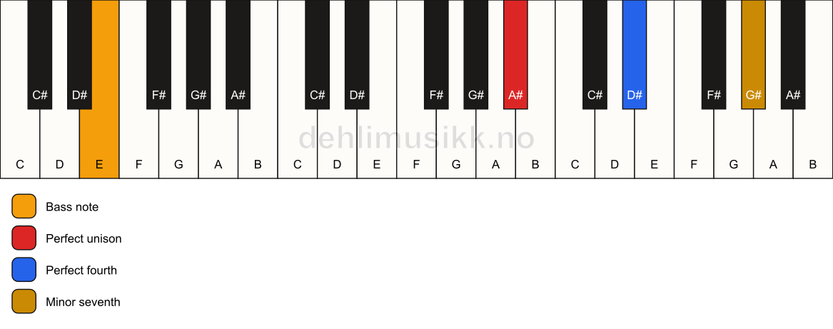 Piano keyboard showing the notes for a A# 11(sus4)/E chord