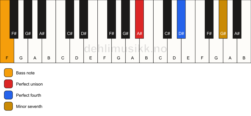 Piano keyboard showing the notes for a A# 11(sus4)/F chord