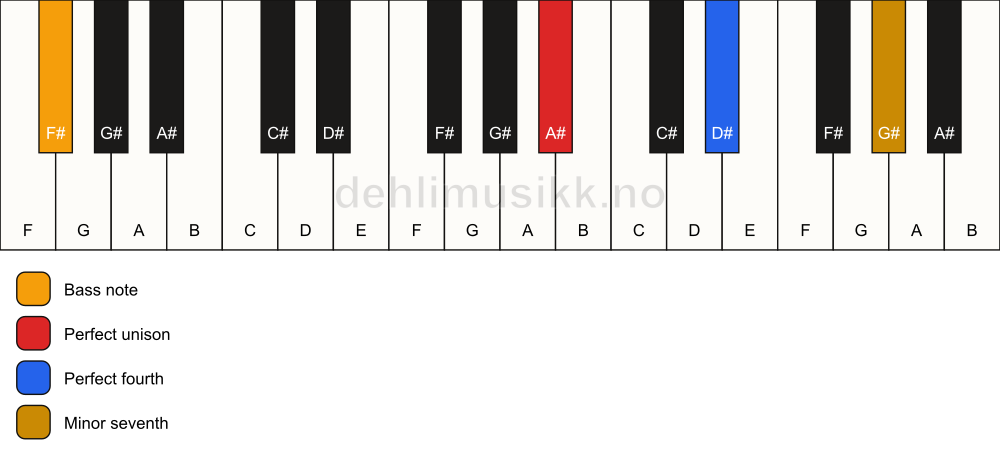 Piano keyboard showing the notes for a A# 11(sus4)/F# chord