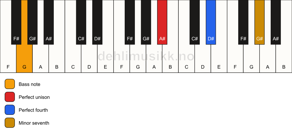 Piano keyboard showing the notes for a A# 11(sus4)/G chord