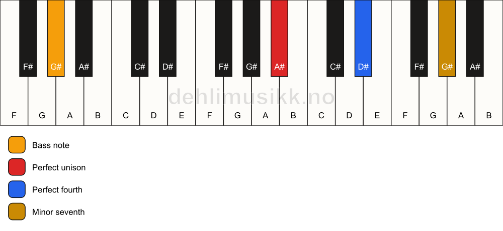 Piano keyboard showing the notes for a A# 11(sus4)/G# chord