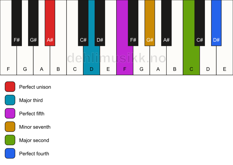 Piano keyboard showing the notes for a A# 11 chord