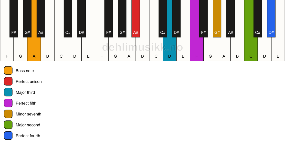 Piano keyboard showing the notes for a A# 11/A chord