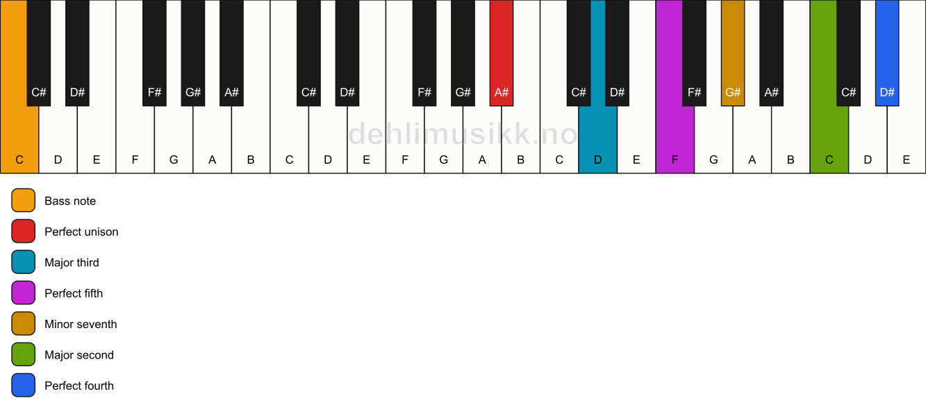 Piano keyboard showing the notes for a A# 11/C chord