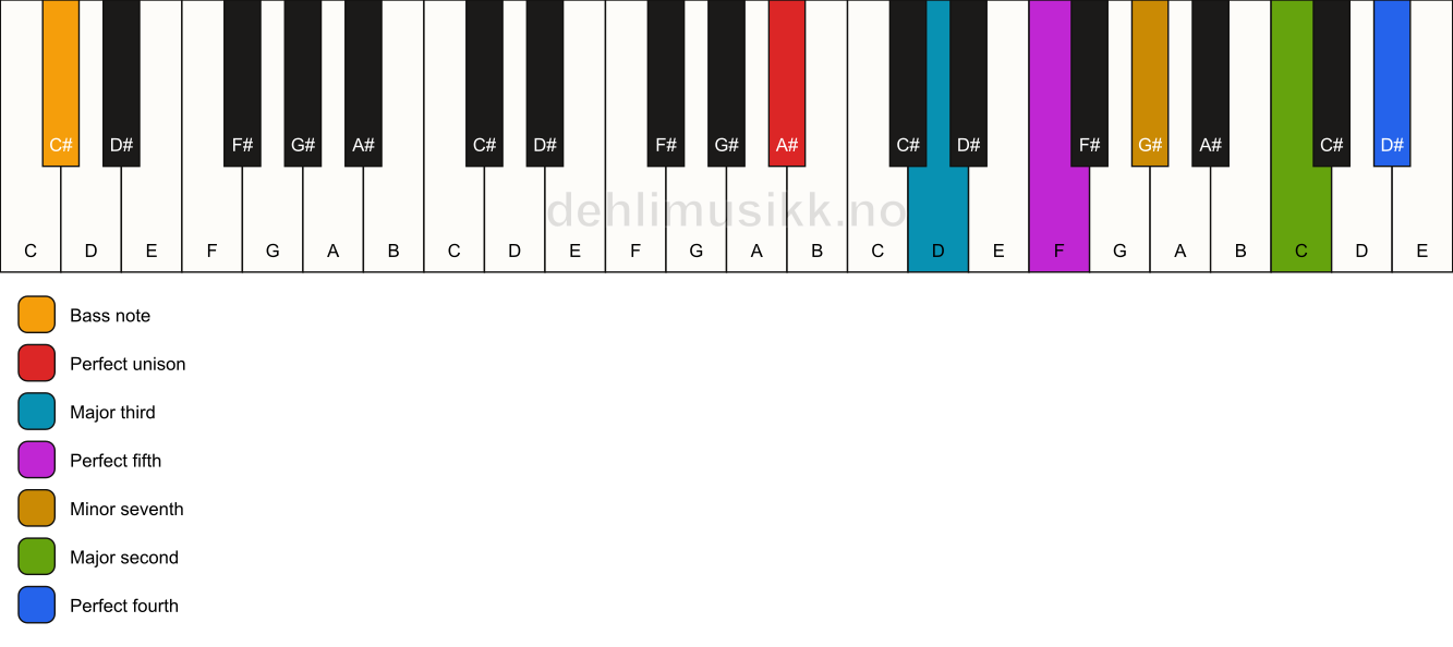 Piano keyboard showing the notes for a A# 11/C# chord
