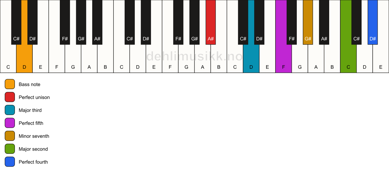 Piano keyboard showing the notes for a A# 11/D chord