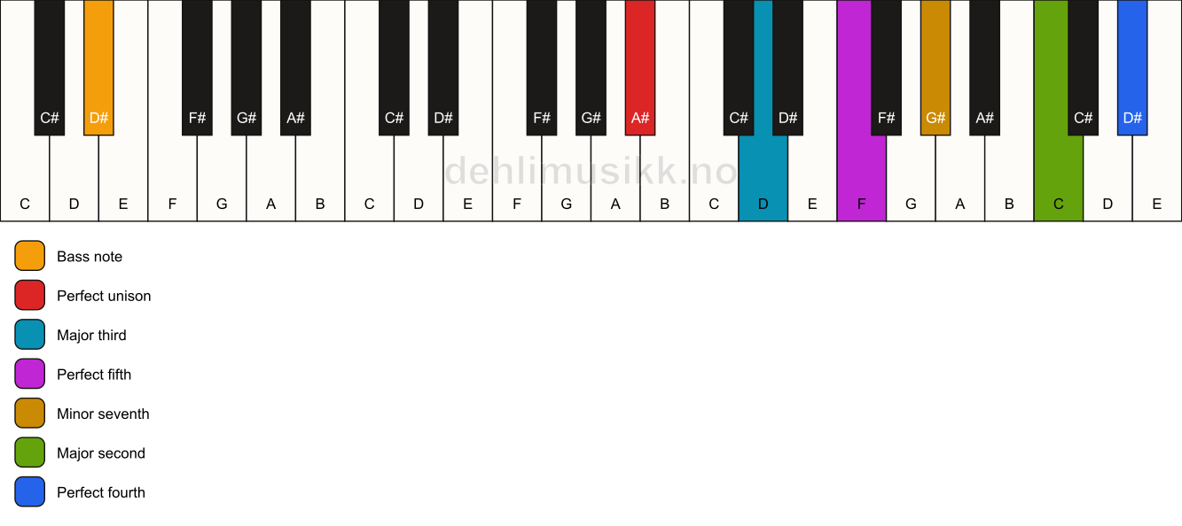 Piano keyboard showing the notes for a A# 11/D# chord