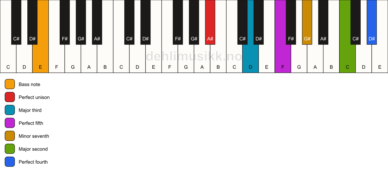 Piano keyboard showing the notes for a A# 11/E chord