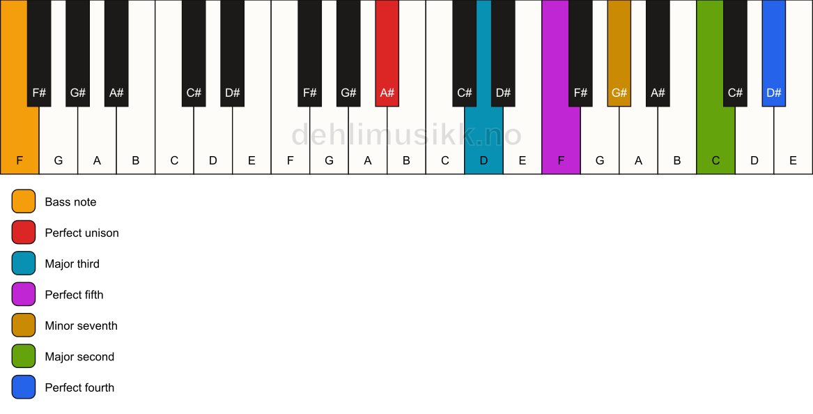 Piano keyboard showing the notes for a A# 11/F chord
