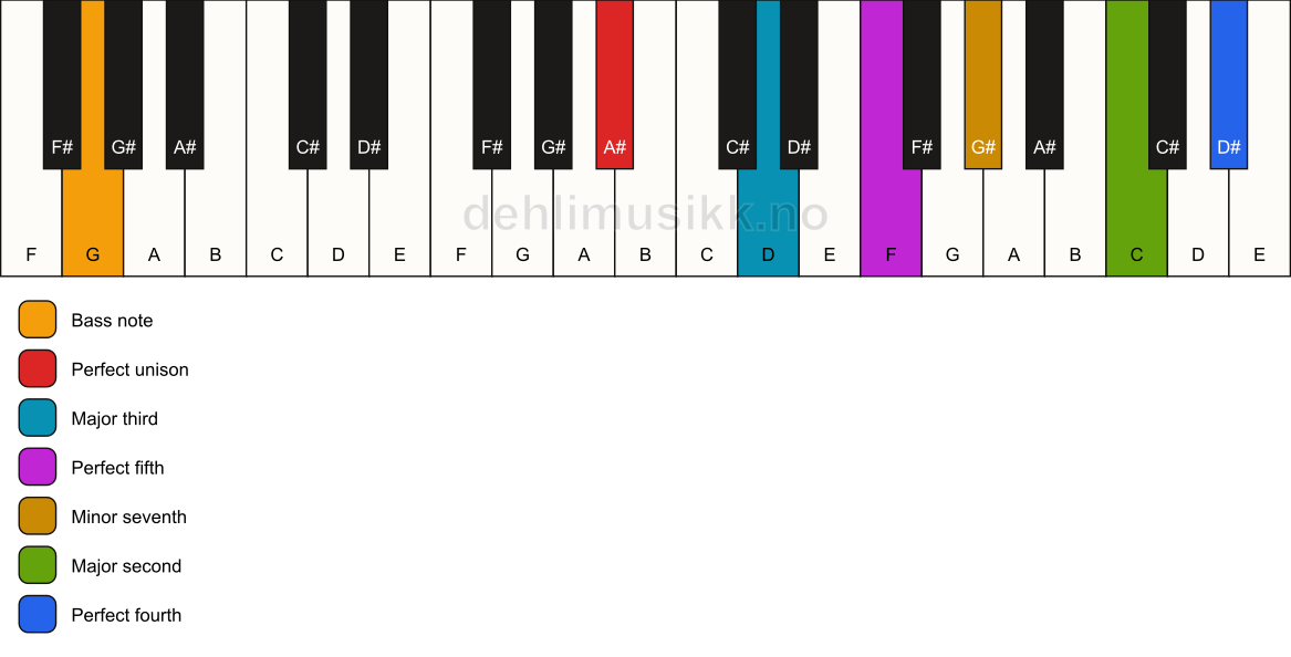Piano keyboard showing the notes for a A# 11/G chord