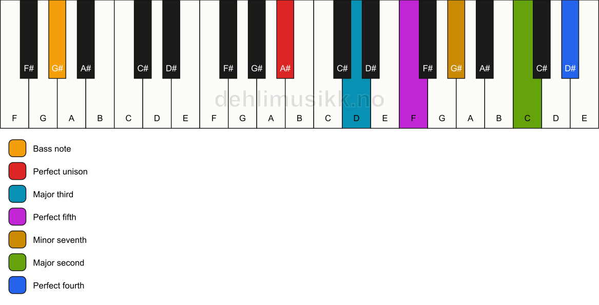 Piano keyboard showing the notes for a A# 11/G# chord