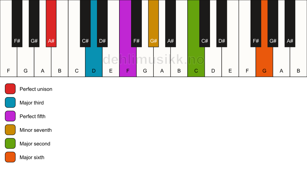Piano keyboard showing the notes for a A# 13 chord