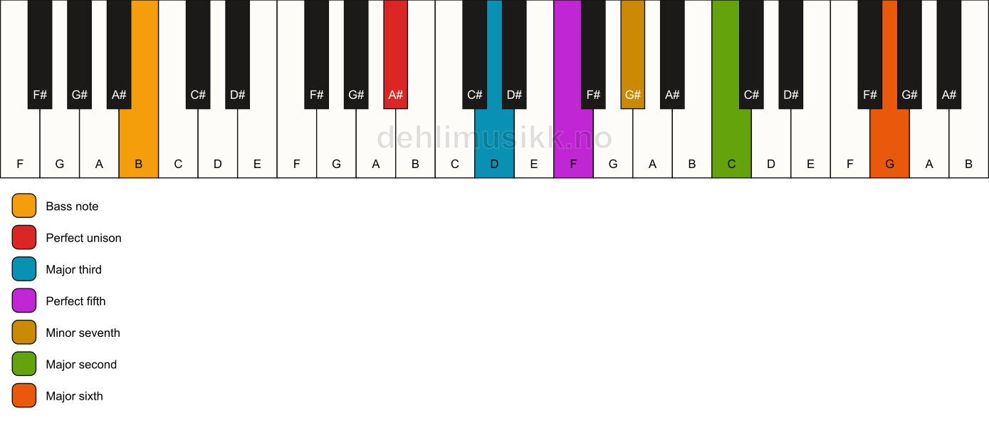 Piano keyboard showing the notes for a A# 13/B chord