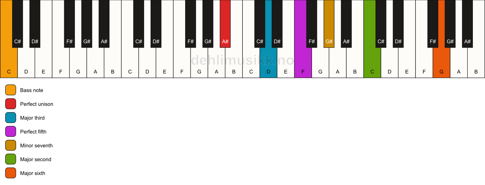 Piano keyboard showing the notes for a A# 13/C chord