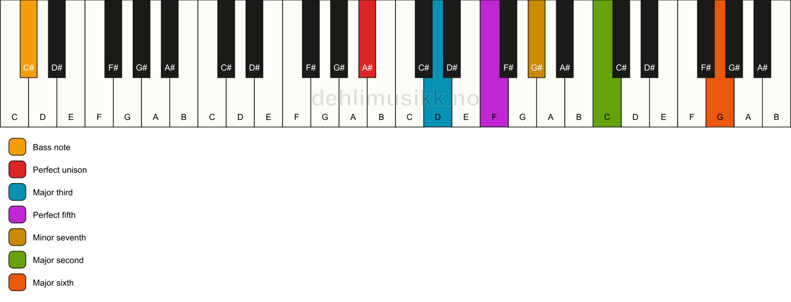 Piano keyboard showing the notes for a A# 13/C# chord