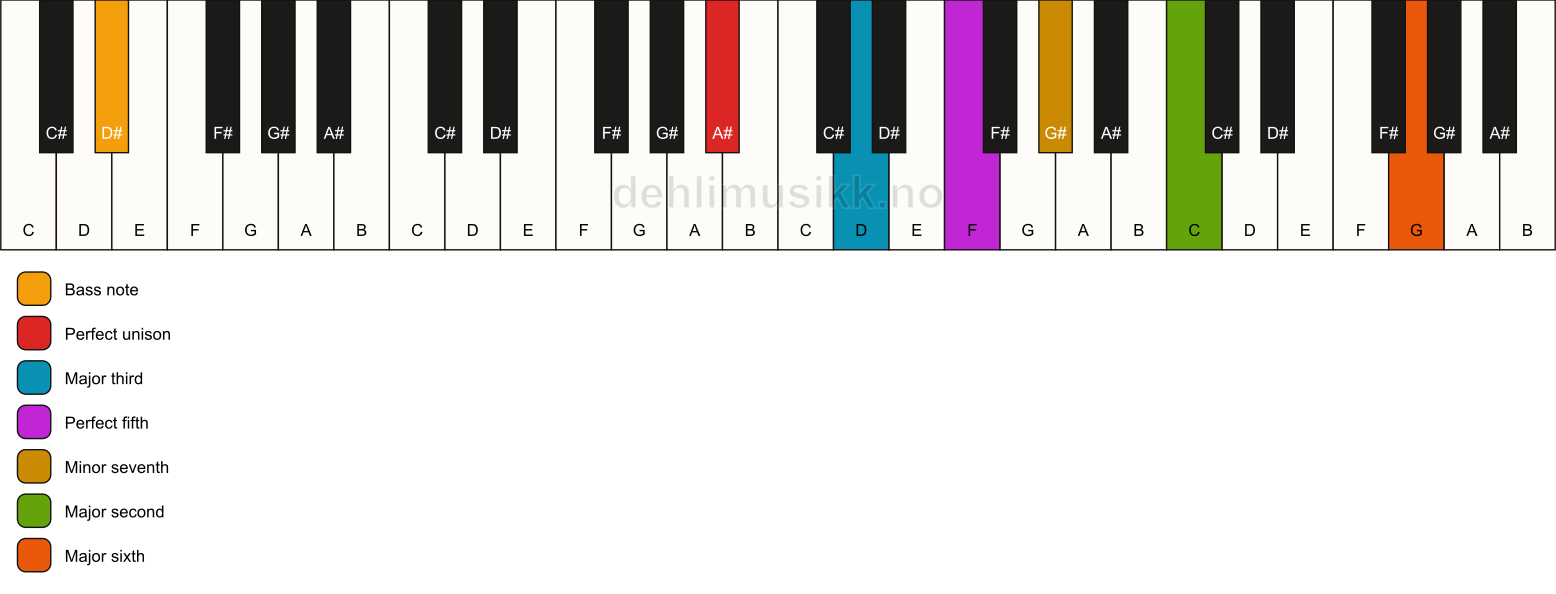 Piano keyboard showing the notes for a A# 13/D# chord