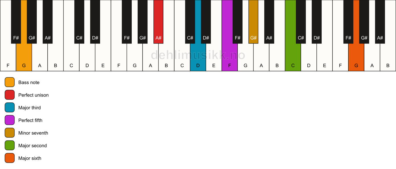 Piano keyboard showing the notes for a A# 13/G chord