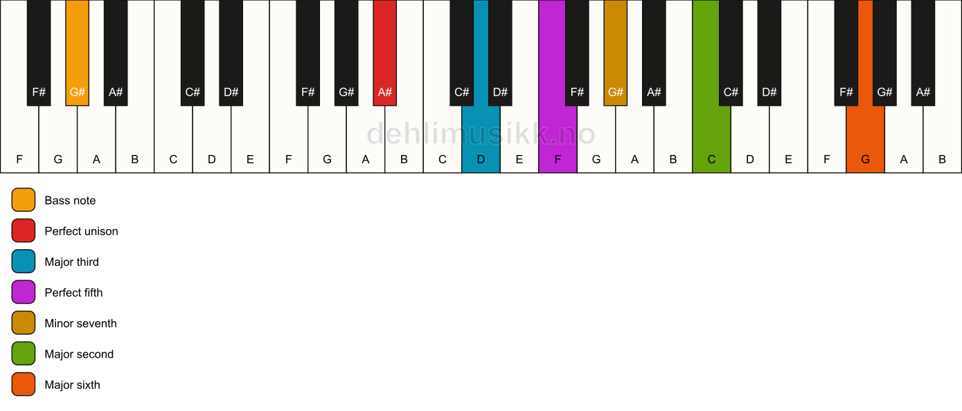 Piano keyboard showing the notes for a A# 13/G# chord