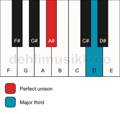 Piano keyboard showing the notes for a A# 3 chord