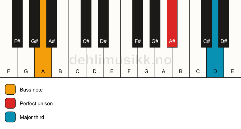 Piano keyboard showing the notes for a A# 3/A chord